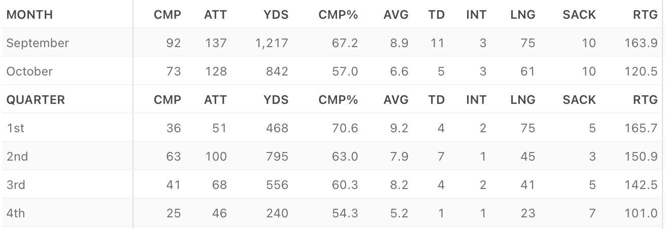 Ben Bryant Monthly and Quarter Splits